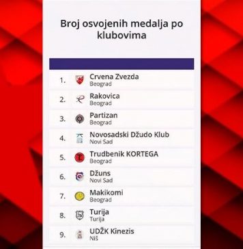 Тријумф Звездиних џудиста на Првенству Србије за млађе кадете